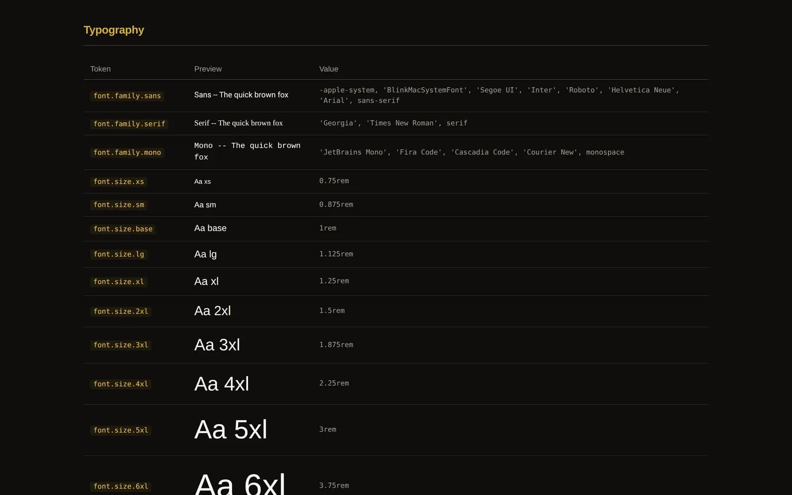 Table of font families and a size scale from extra small to six times large, each with a live text preview and its rem value.