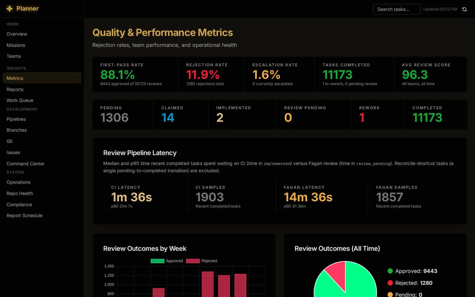 Dark dashboard with large first-pass, rejection and escalation rates above a row of task status counts and review latency figures.